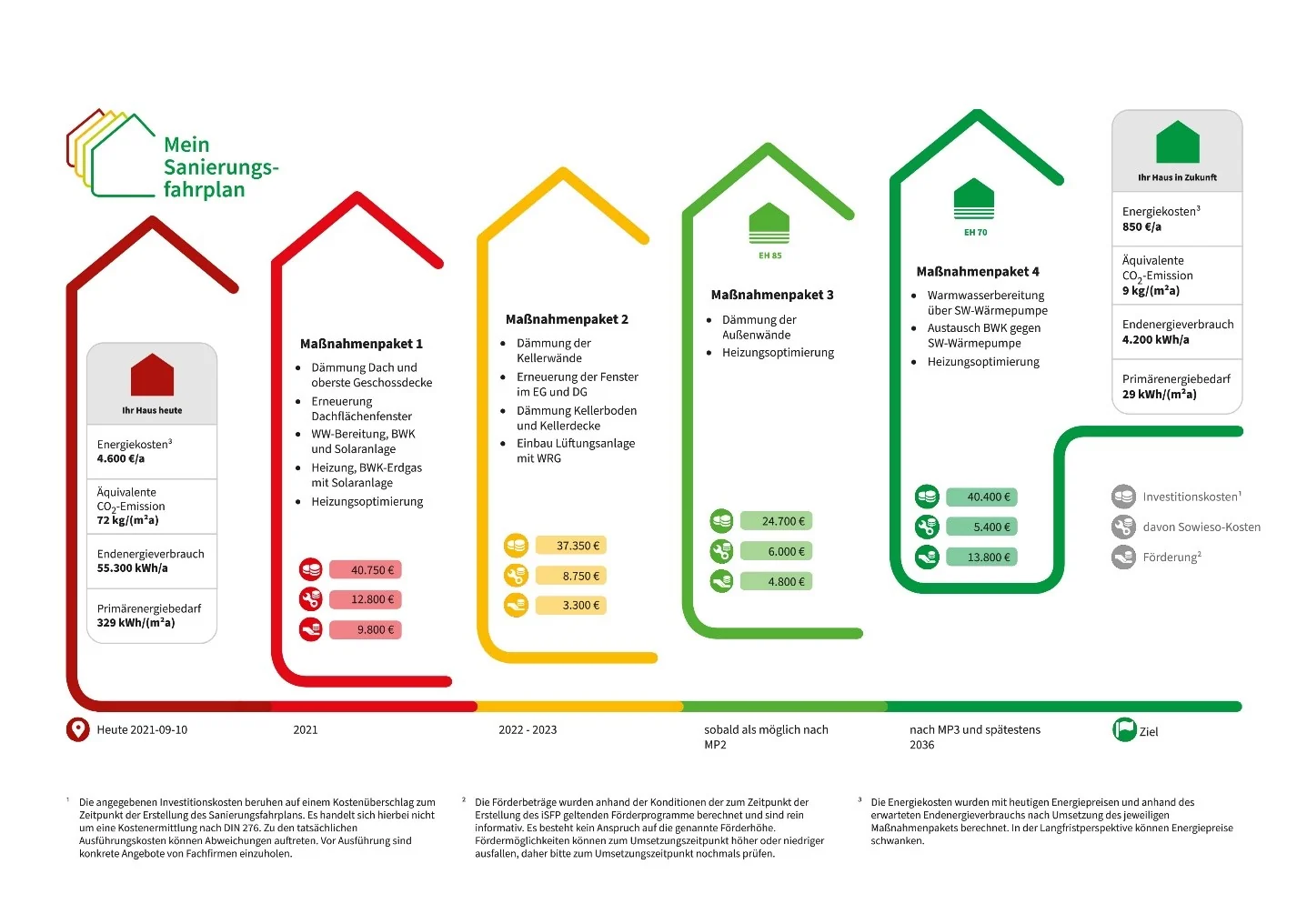 Individueller Sanierungsfahrplan für Wohngebäude